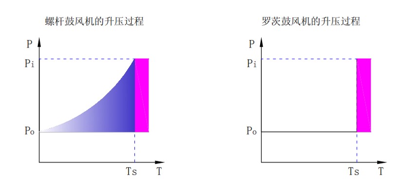 螺桿鼓風機低噪音特點