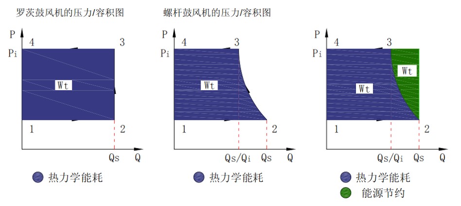 螺桿鼓風機低能耗特點