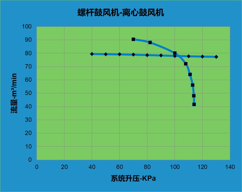 高效羅茨風機