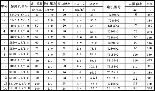 單級高速離心風(fēng)機(jī)參數(shù)
