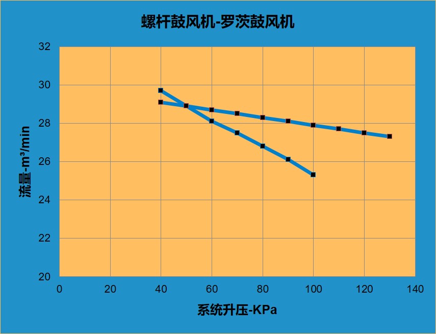 高效羅茨風機