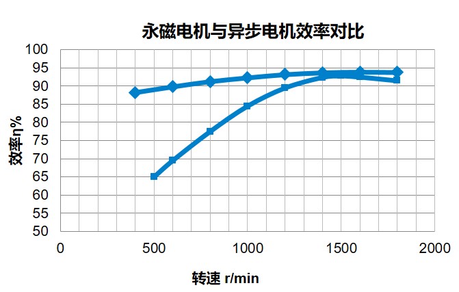 高效羅茨風機